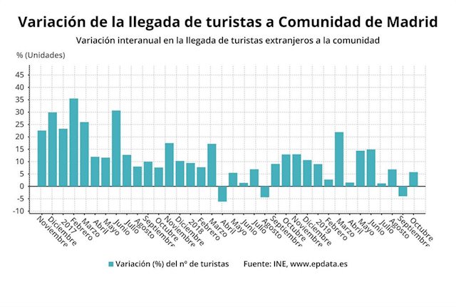 aumenta un 57 la llegada de turistas internacionales a madrid